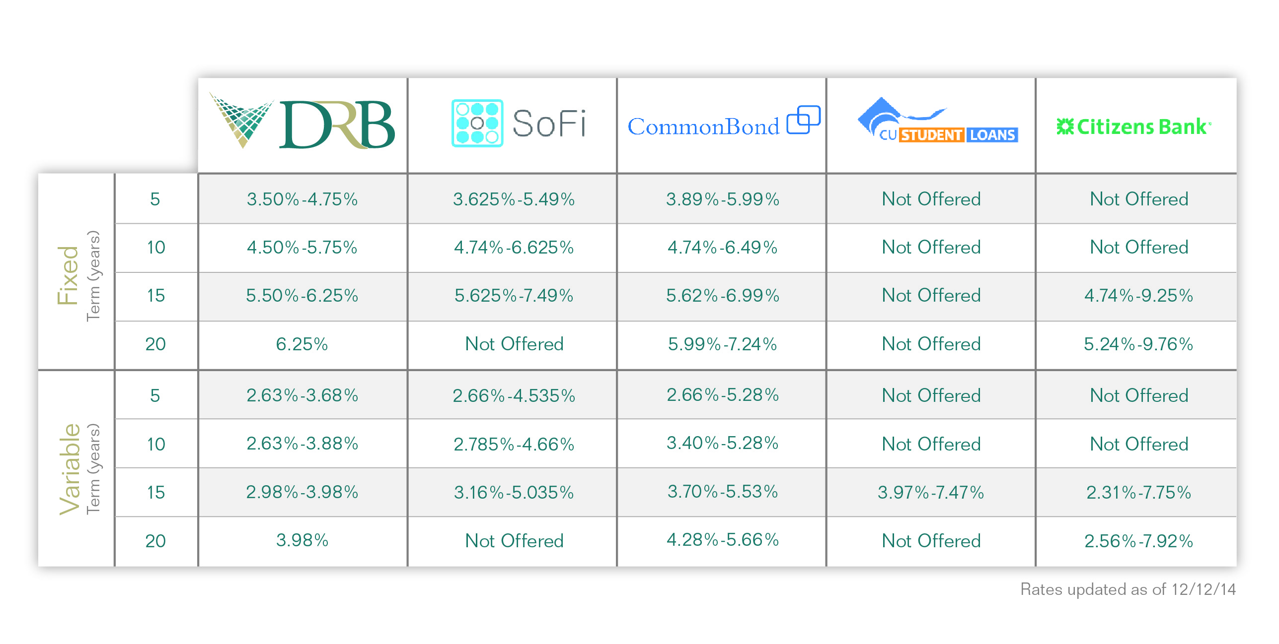 Student Loan Industry Statistics